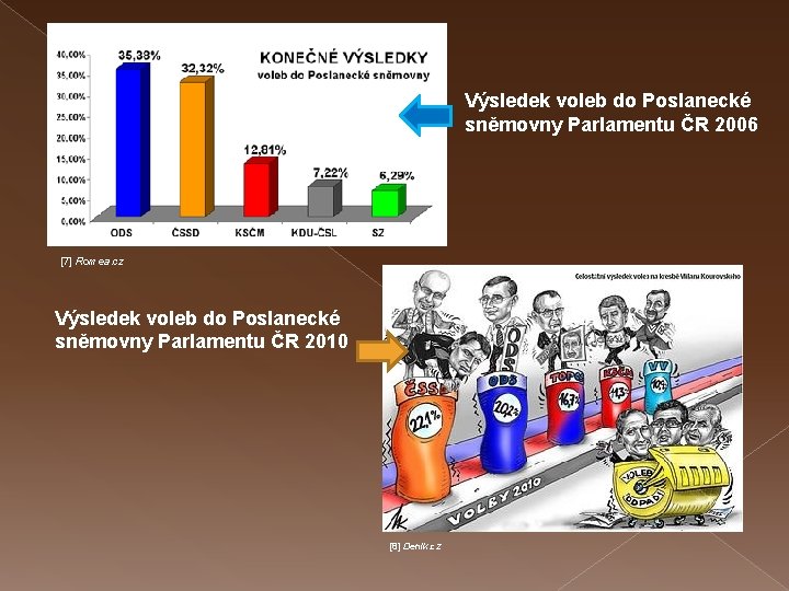 Výsledek voleb do Poslanecké sněmovny Parlamentu ČR 2006 [7] Romea. cz Výsledek voleb do