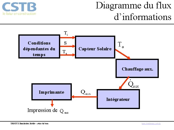 Diagramme du flux d’informations Ti Conditions dépendantes du temps S Ta Capteur Solaire To