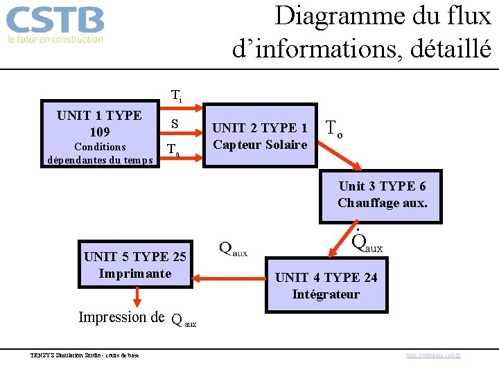 Diagramme du flux d’informations, détaillé Ti UNIT 1 TYPE 109 S Conditions dépendantes du