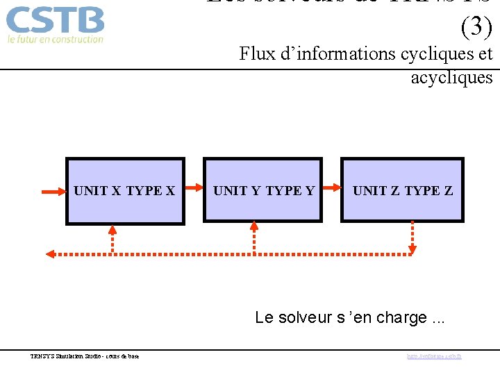 Les solveurs de TRNSYS (3) Flux d’informations cycliques et acycliques UNIT X TYPE X