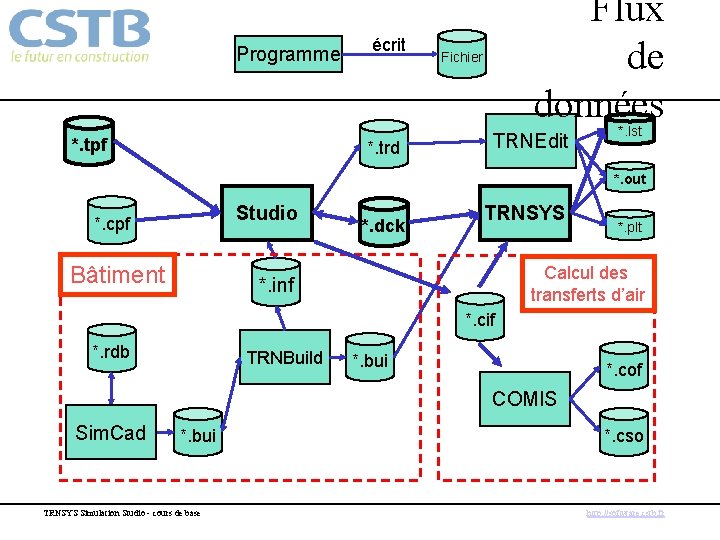 Programme *. tpf écrit *. trd Flux de données Fichier TRNEdit *. lst *.