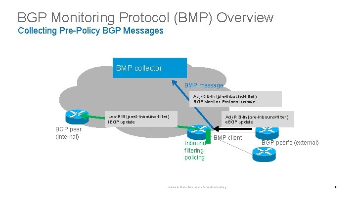 BGP Monitoring Protocol (BMP) Overview Collecting Pre-Policy BGP Messages BMP collector BMP message Adj-RIB-in