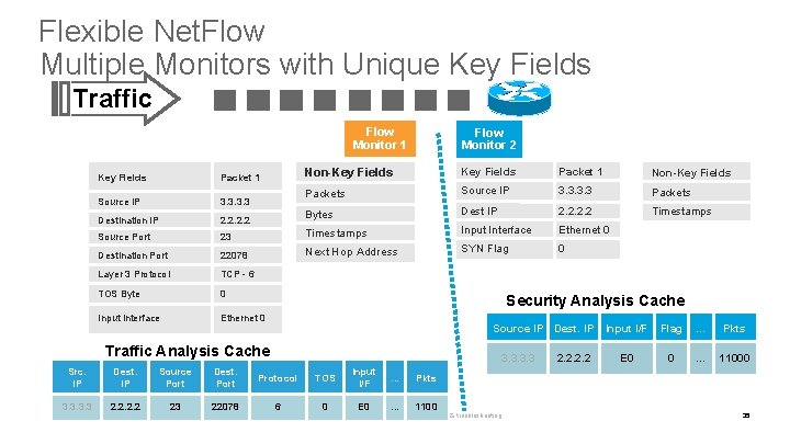 Flexible Net. Flow Multiple Monitors with Unique Key Fields Traffic Flow Monitor 1 Flow