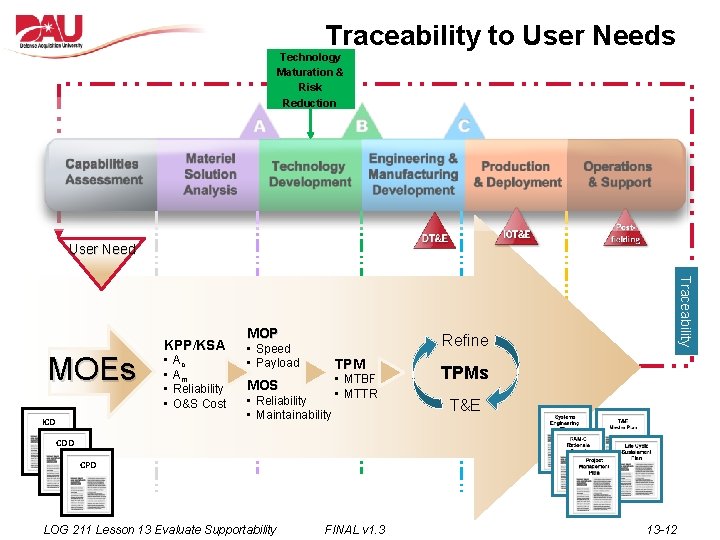 Traceability to User Needs Technology Maturation & Risk Reduction User Need ICD • •