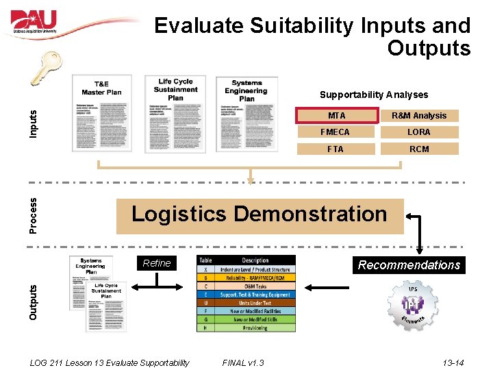 Evaluate Suitability Inputs and Outputs Process Inputs Supportability Analyses MTA R&M Analysis FMECA LORA