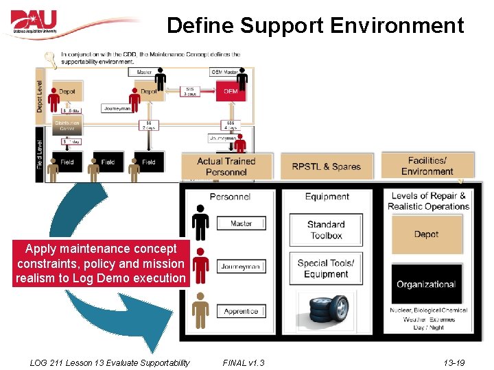 Define Support Environment Apply maintenance concept constraints, policy and mission realism to Log Demo