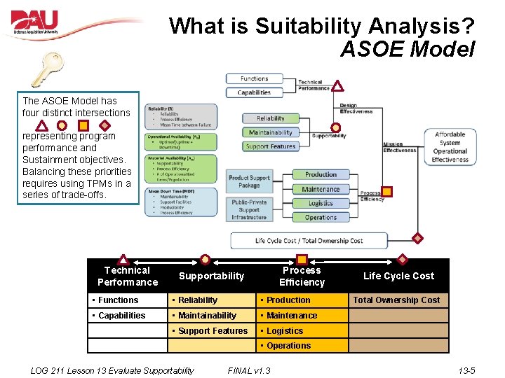 What is Suitability Analysis? ASOE Model The ASOE Model has four distinct intersections representing