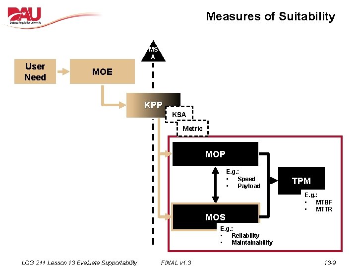 Measures of Suitability MS A User Need MOE KPP KSA Metric MOP E. g.