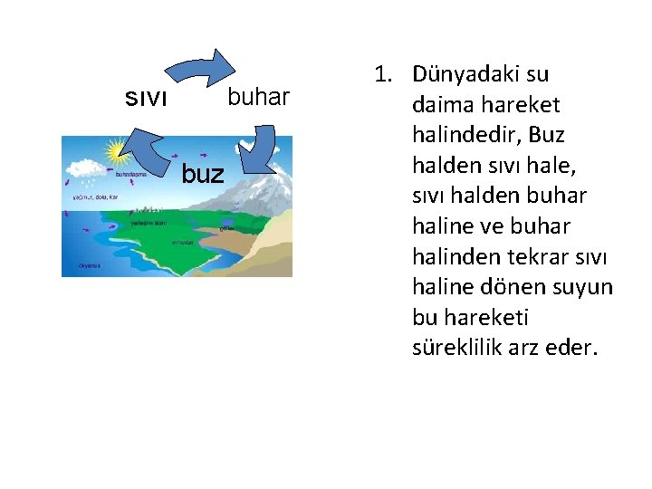 sıvı buhar buz 1. Dünyadaki su daima hareket halindedir, Buz halden sıvı hale, sıvı