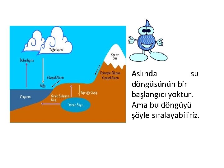  • Aslında su döngüsünün bir başlangıcı yoktur. Ama bu döngüyü şöyle sıralayabiliriz. 