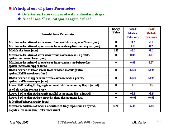 n Principal out-of-plane Parameters u Detector surfaces compared with a standard shape u ‘Good’