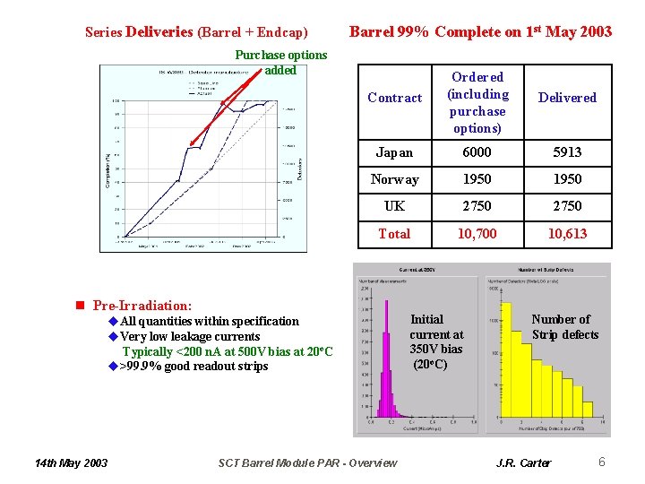 Series Deliveries (Barrel + Endcap) Barrel 99% Complete on 1 st May 2003 Purchase