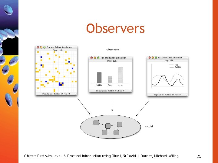 Observers Objects First with Java - A Practical Introduction using Blue. J, © David Observers Objects First with Java - A Practical Introduction using Blue. J, © David