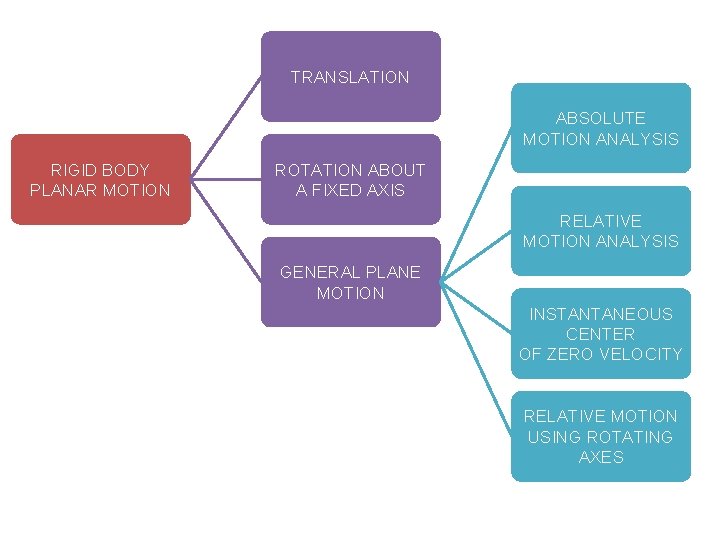 TRANSLATION ABSOLUTE MOTION ANALYSIS RIGID BODY PLANAR MOTION ROTATION ABOUT A FIXED AXIS RELATIVE