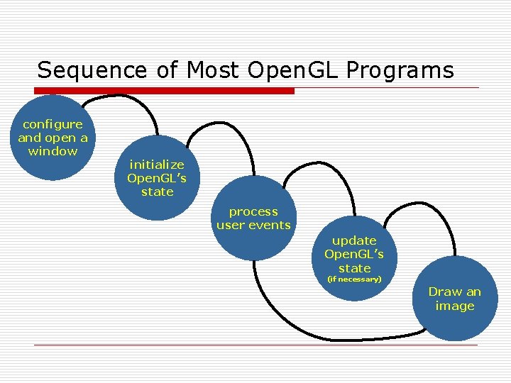 Sequence of Most Open. GL Programs configure and open a window initialize Open. GL’s