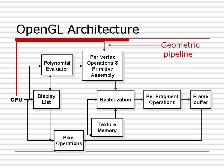 Open. GL Architecture Polynomial Evaluator CPU Display List Per Vertex Operations & Primitive Assembly