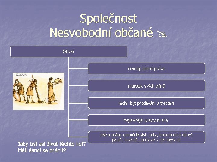 Společnost Nesvobodní občané Otroci nemají žádná práva majetek svých pánů mohli být prodáváni a