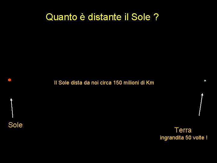 Quanto è distante il Sole ? Il Sole dista da noi circa 150 milioni