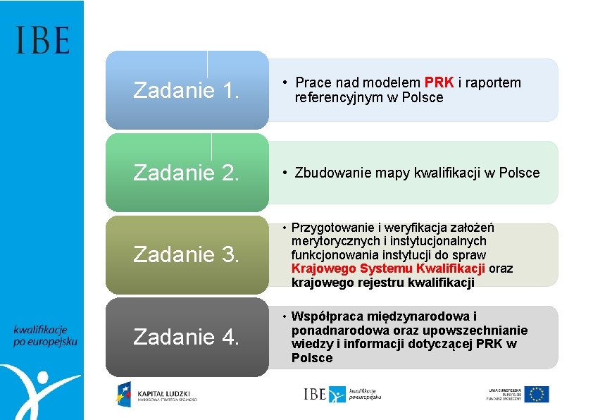 Zadanie 1. • Prace nad modelem PRK i raportem referencyjnym w Polsce Zadanie 2.