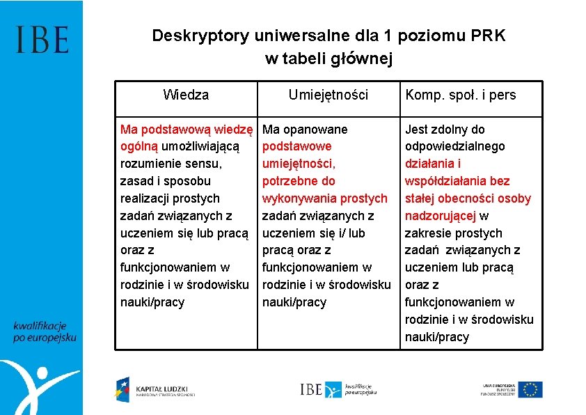 Deskryptory uniwersalne dla 1 poziomu PRK w tabeli głównej Wiedza Umiejętności Ma podstawową wiedzę