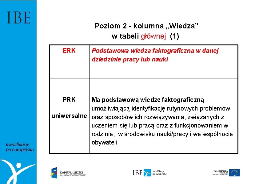 Poziom 2 - kolumna „Wiedza” w tabeli głównej (1) ERK Podstawowa wiedza faktograficzna w