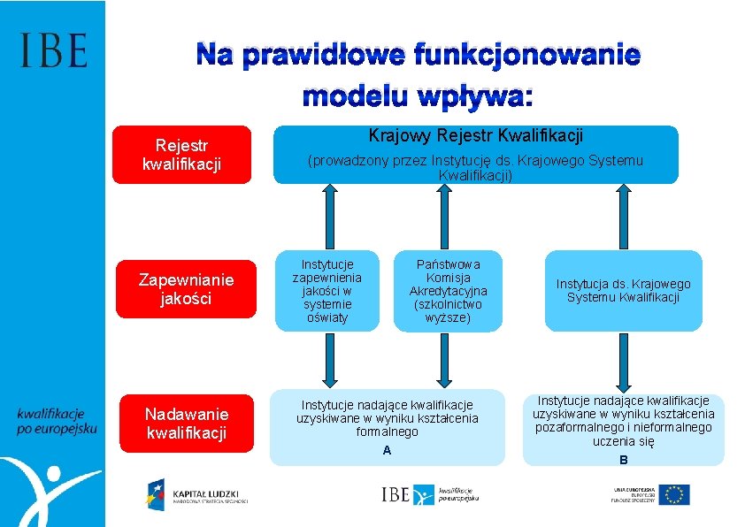 Na prawidłowe funkcjonowanie modelu wpływa: Rejestr kwalifikacji Zapewnianie jakości Nadawanie kwalifikacji Krajowy Rejestr Kwalifikacji