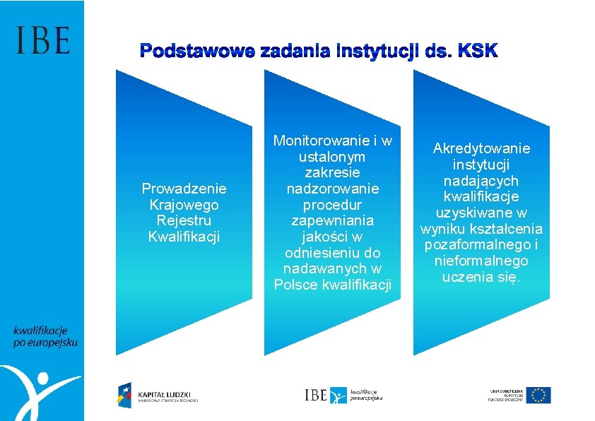 Podstawowe zadania Instytucji ds. KSK Prowadzenie Krajowego Rejestru Kwalifikacji Monitorowanie i w ustalonym zakresie