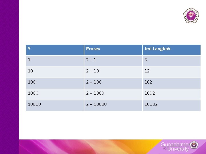 Y Proses Jml Langkah 1 2 + 1 3 10 2 + 10 12