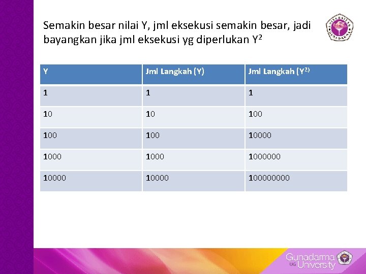 Semakin besar nilai Y, jml eksekusi semakin besar, jadi bayangkan jika jml eksekusi yg