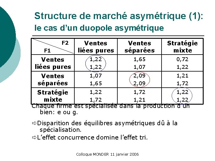 Structure de marché asymétrique (1): le cas d’un duopole asymétrique Ventes liées pures Ventes