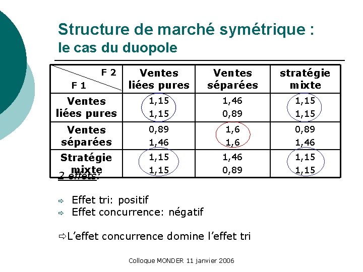 Structure de marché symétrique : le cas du duopole Ventes liées pures Ventes séparées