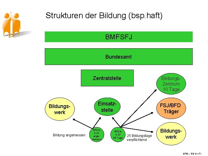  Strukturen der Bildung (bsp. haft) BMFSFJ Bundesamt Bildungswerk Bildung angemessen Zentralstelle Bildungs. Zentrum