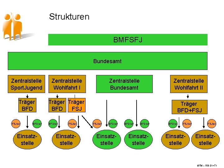  Strukturen BMFSFJ Bundesamt Zentralstelle Sport. Jugend Zentralstelle Wohlfahrt I Träger BFD FSJler BFDler