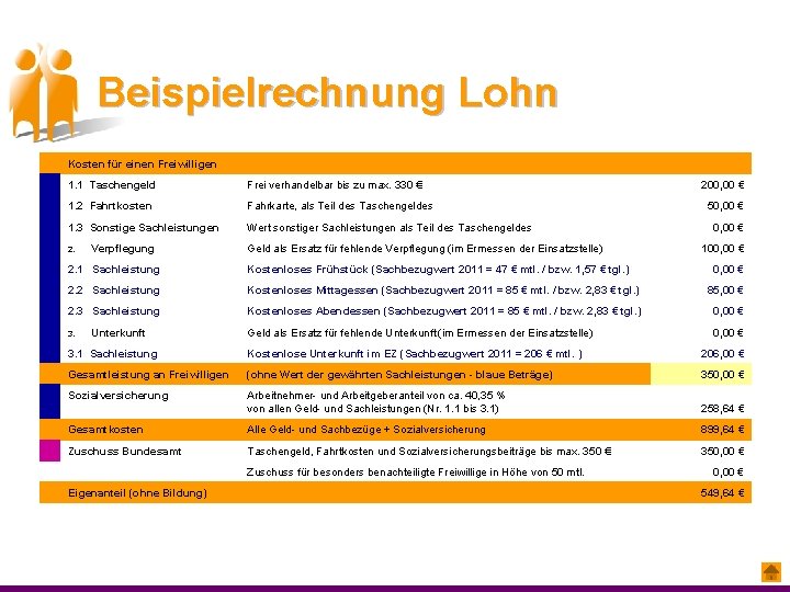 Beispielrechnung Lohn Kosten für einen Freiwilligen 1. 1 Taschengeld Frei verhandelbar bis zu max.