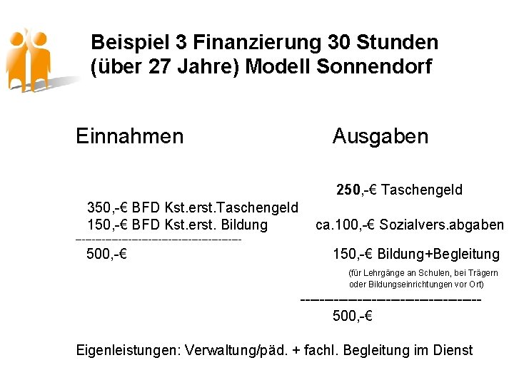 Beispiel 3 Finanzierung 30 Stunden (über 27 Jahre) Modell Sonnendorf Einnahmen Ausgaben 250, -€