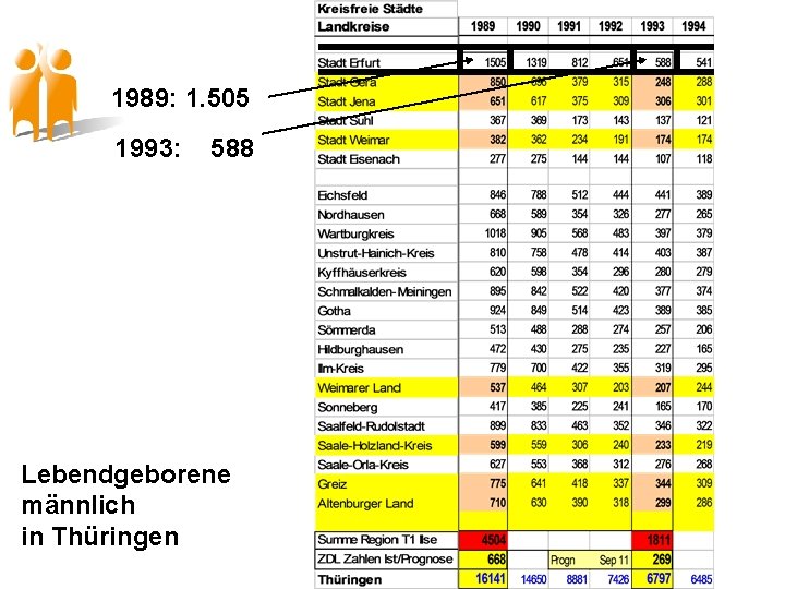 1989: 1. 505 1993: 588 Lebendgeborene männlich in Thüringen 