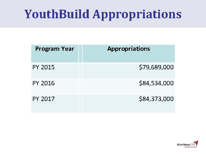Youth. Build Appropriations Program Year Appropriations PY 2015 $79, 689, 000 PY 2016 $84, Youth. Build Appropriations Program Year Appropriations PY 2015 $79, 689, 000 PY 2016 $84,