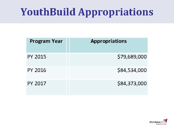 Youth. Build Appropriations Program Year Appropriations PY 2015 $79, 689, 000 PY 2016 $84,