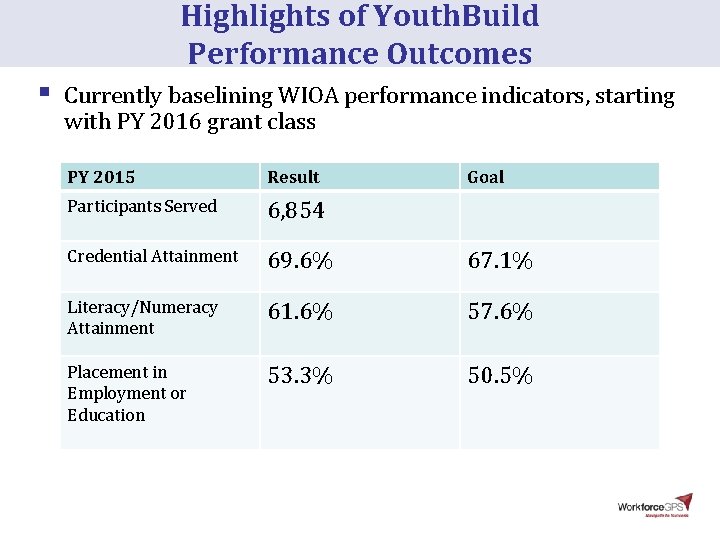 Highlights of Youth. Build Performance Outcomes § Currently baselining WIOA performance indicators, starting with