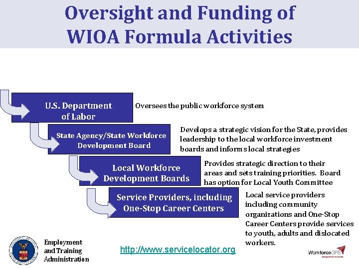 Oversight and Funding of WIOA Formula Activities U. S. Department of Labor Oversees the