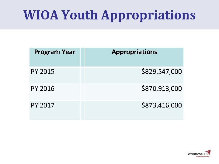 WIOA Youth Appropriations Program Year Appropriations PY 2015 $829, 547, 000 PY 2016 $870,