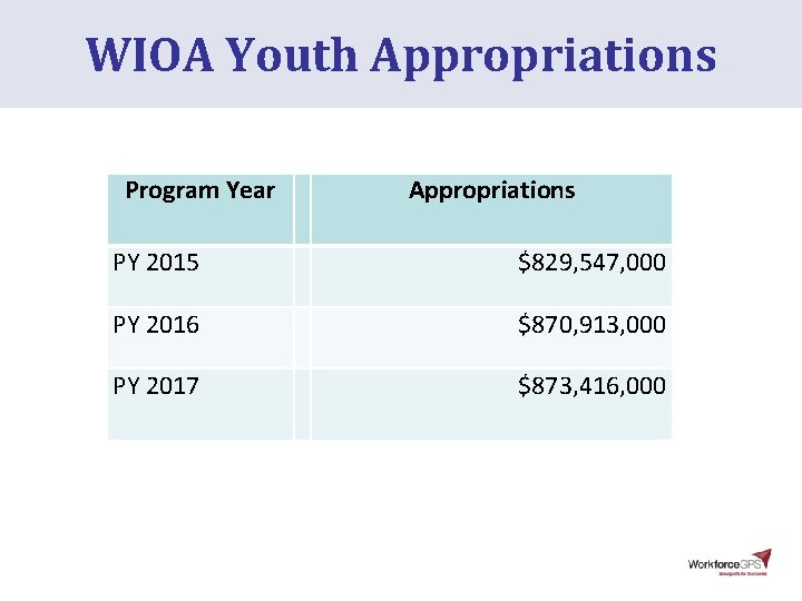 WIOA Youth Appropriations Program Year Appropriations PY 2015 $829, 547, 000 PY 2016 $870, WIOA Youth Appropriations Program Year Appropriations PY 2015 $829, 547, 000 PY 2016 $870,