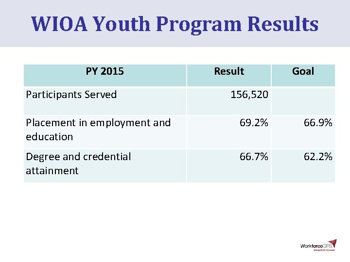 WIOA Youth Program Results PY 2015 Participants Served Placement in employment and education Degree WIOA Youth Program Results PY 2015 Participants Served Placement in employment and education Degree