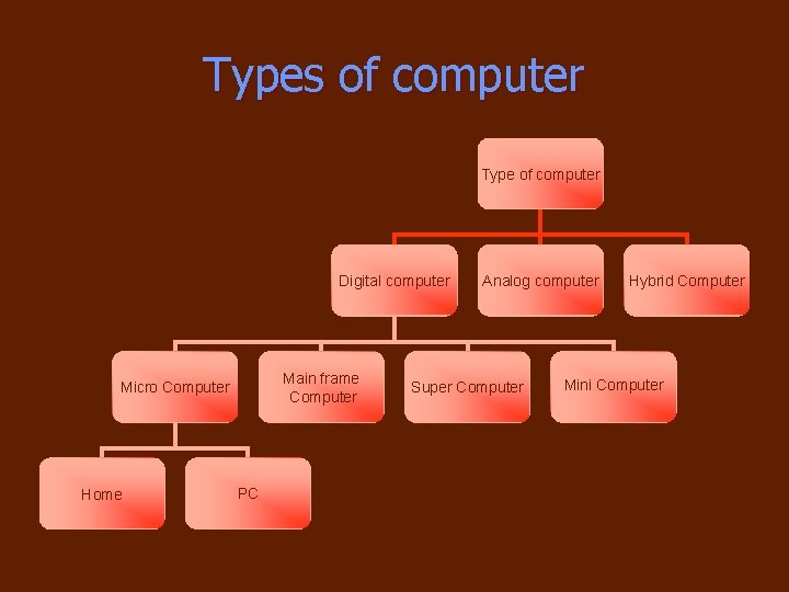 Types of computer Type of computer Digital computer Main frame Computer Micro Computer Home