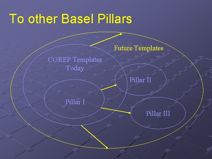 To other Basel Pillars Future Templates COREP Templates Today Pillar III 