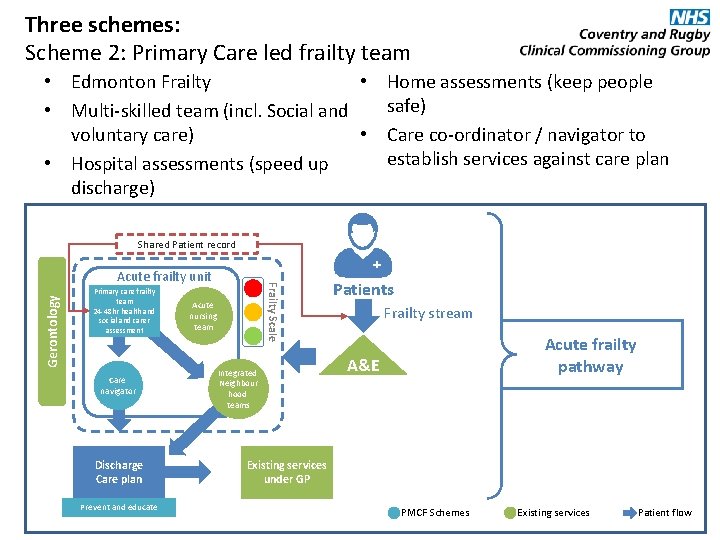 Three schemes: Scheme 2: Primary Care led frailty team • Edmonton Frailty • Home