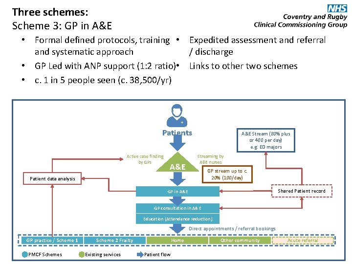 Three schemes: Scheme 3: GP in A&E • Formal defined protocols, training • Expedited
