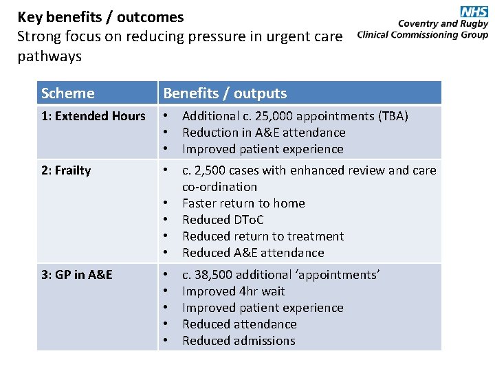 Key benefits / outcomes Strong focus on reducing pressure in urgent care pathways Scheme