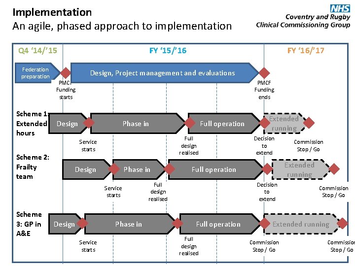Implementation An agile, phased approach to implementation Q 4 ‘ 14/’ 15 Federation preparation