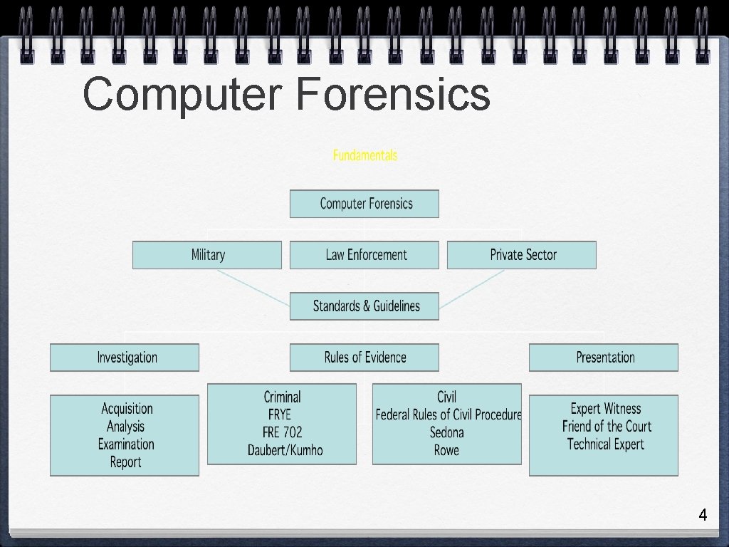 Computer Forensics 4 